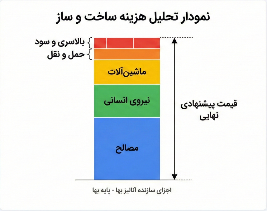 نمودار مالی