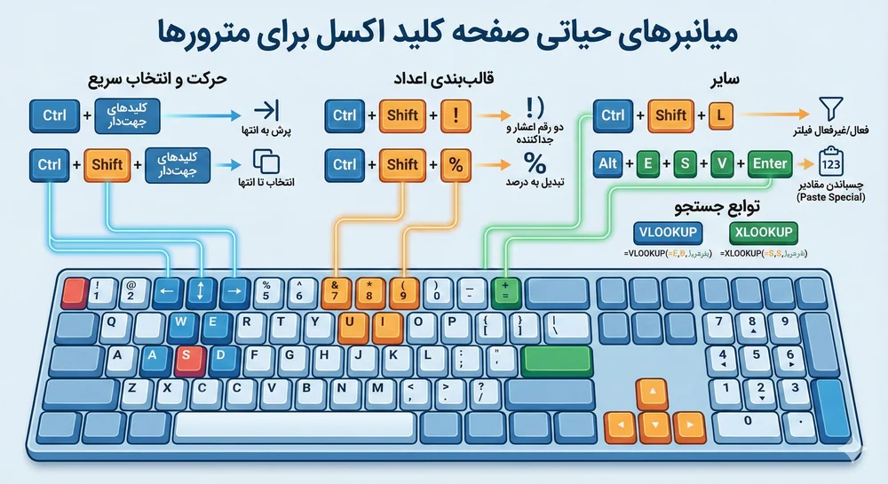 میانبرهای صفحه کلید
